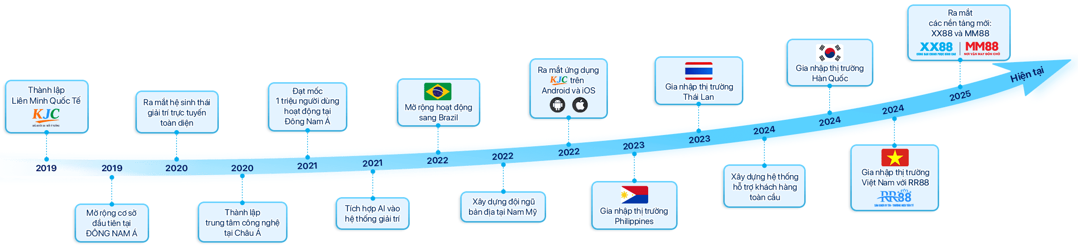 Hành trình phát triển KJC